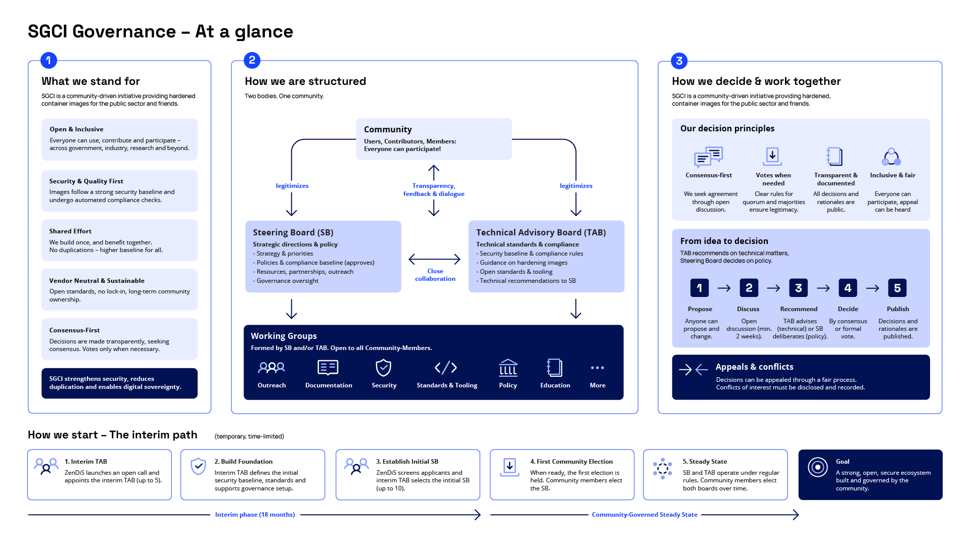 SGCI Governance auf einen Blick: Werte, Struktur aus Community, Steering Board, Technical Advisory Board und Working Groups, Entscheidungsprozess und Übergangsphase